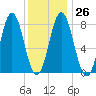 Mill Point tide chart for Thursday, January 26, 2023