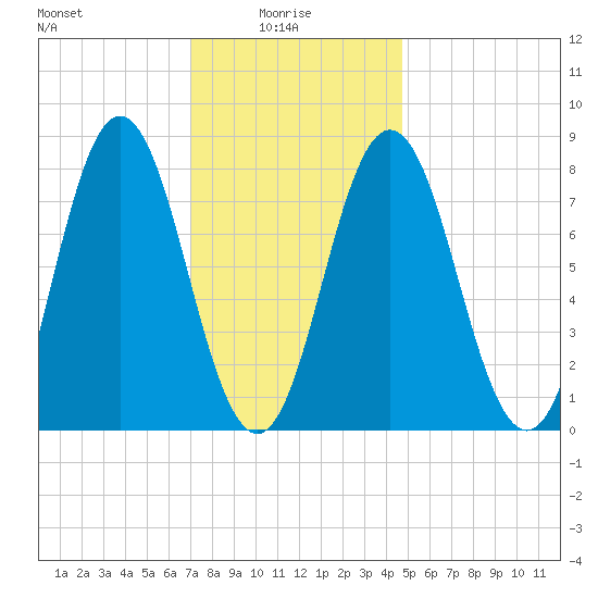 Mill Point tide chart for Friday, January 27, 2023