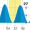 Mill Point tide chart for Friday, January 27, 2023