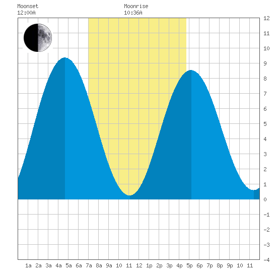 Mill Point tide chart for Saturday, January 28, 2023