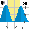 Mill Point tide chart for Saturday, January 28, 2023