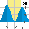 Mill Point tide chart for Sunday, January 29, 2023