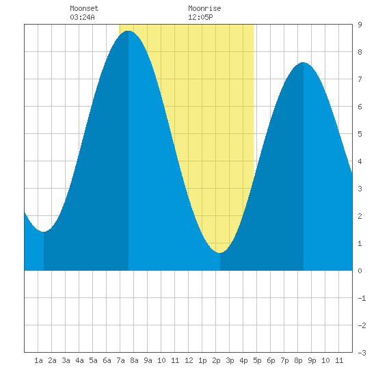 Mill Point tide chart for Tuesday, January 31, 2023