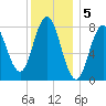 Mill Point tide chart for Thursday, January 5, 2023