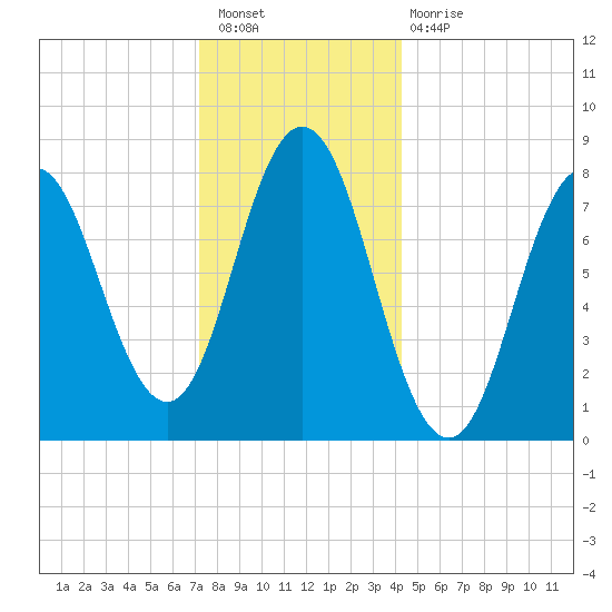 Mill Point tide chart for Saturday, January 7, 2023