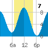 Mill Point tide chart for Saturday, January 7, 2023
