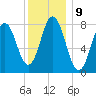 Mill Point tide chart for Monday, January 9, 2023