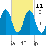 Mill Point tide chart for Saturday, February 11, 2023