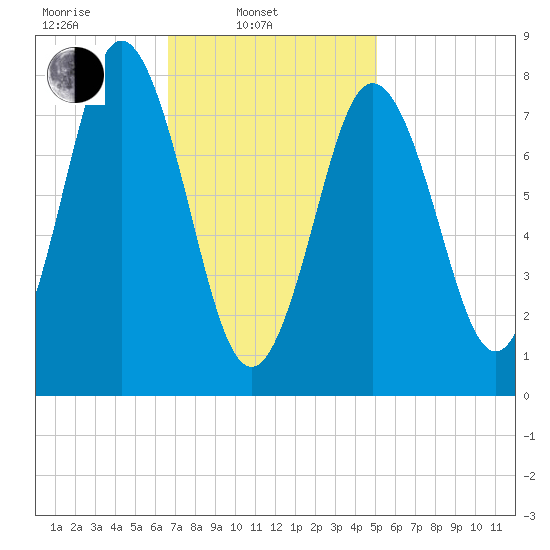 Mill Point tide chart for Monday, February 13, 2023
