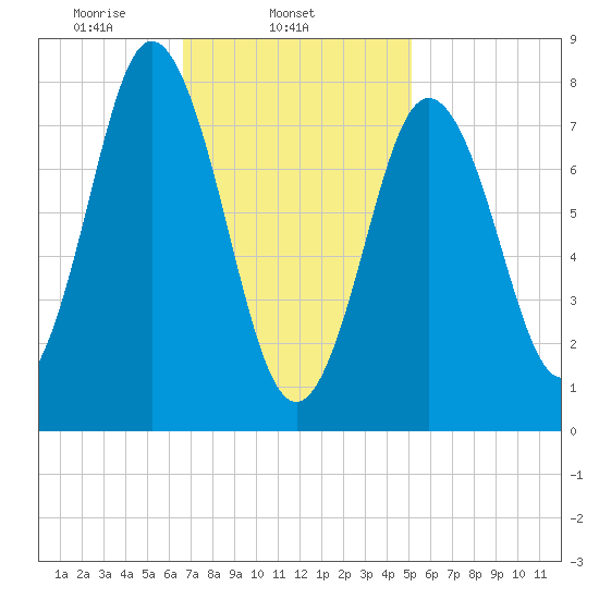 Mill Point tide chart for Tuesday, February 14, 2023