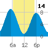 Mill Point tide chart for Tuesday, February 14, 2023