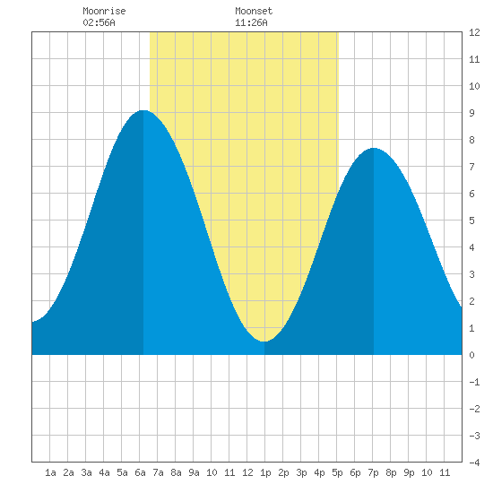 Mill Point tide chart for Wednesday, February 15, 2023