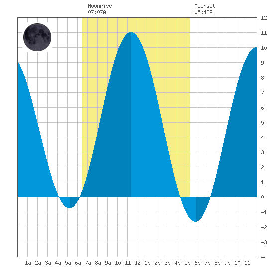 Mill Point tide chart for Monday, February 20, 2023