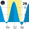 Mill Point tide chart for Monday, February 20, 2023