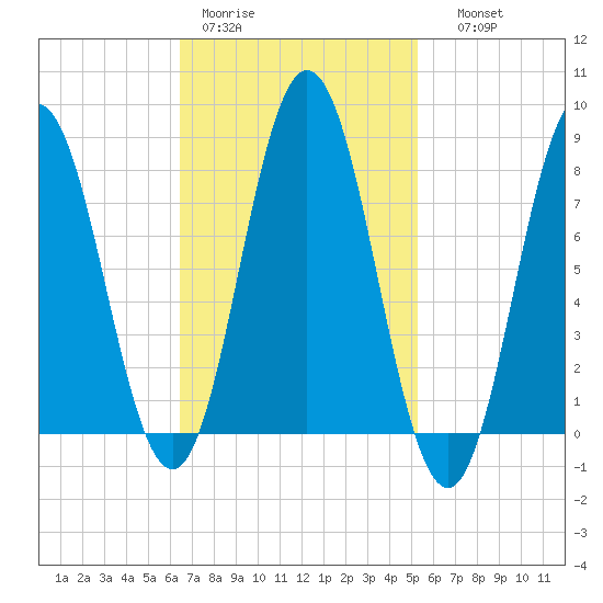 Mill Point tide chart for Tuesday, February 21, 2023