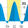 Mill Point tide chart for Tuesday, February 21, 2023
