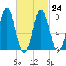 Mill Point tide chart for Friday, February 24, 2023