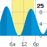 Mill Point tide chart for Saturday, February 25, 2023