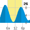 Mill Point tide chart for Sunday, February 26, 2023