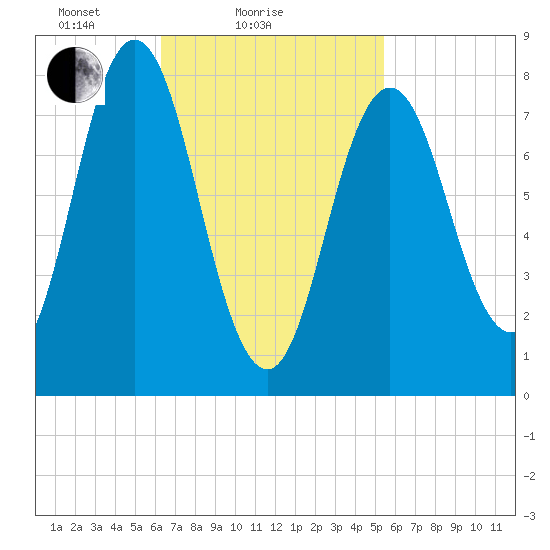 Mill Point tide chart for Monday, February 27, 2023