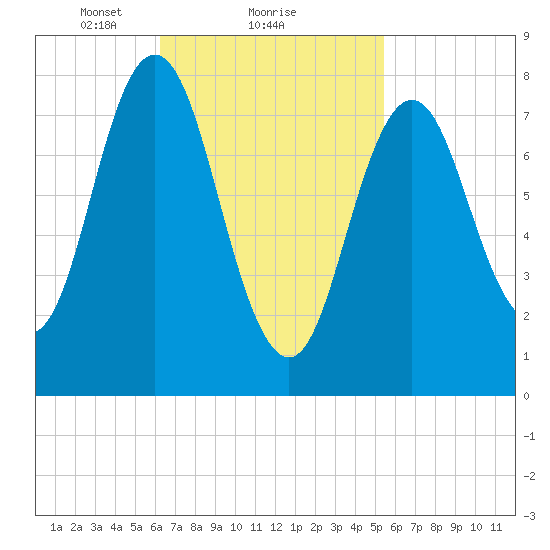 Mill Point tide chart for Tuesday, February 28, 2023