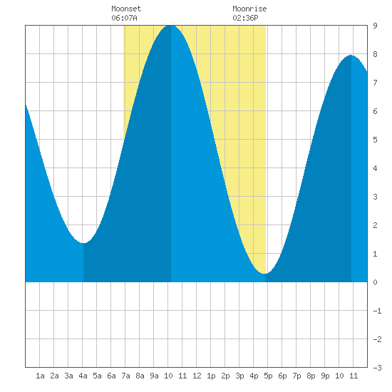 Mill Point tide chart for Friday, February 3, 2023