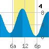 Mill Point tide chart for Saturday, February 4, 2023