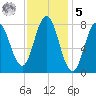 Mill Point tide chart for Sunday, February 5, 2023