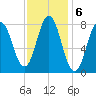 Mill Point tide chart for Monday, February 6, 2023