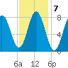 Mill Point tide chart for Tuesday, February 7, 2023