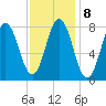 Mill Point tide chart for Wednesday, February 8, 2023