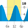 Mill Point tide chart for Friday, March 10, 2023