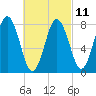 Mill Point tide chart for Saturday, March 11, 2023