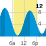 Mill Point tide chart for Sunday, March 12, 2023