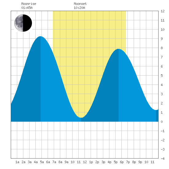 Mill Point tide chart for Tuesday, March 14, 2023