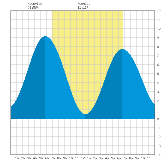 Mill Point tide chart for Wednesday, March 15, 2023