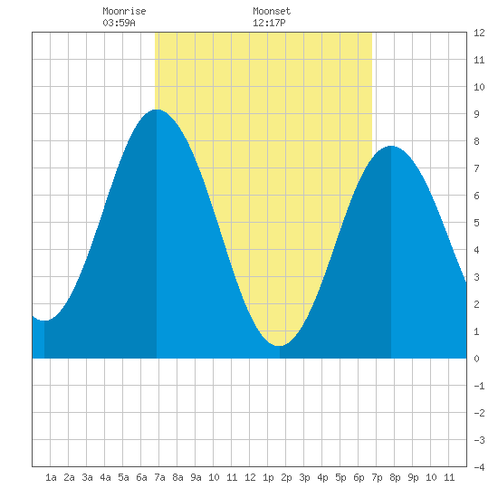 Mill Point tide chart for Thursday, March 16, 2023