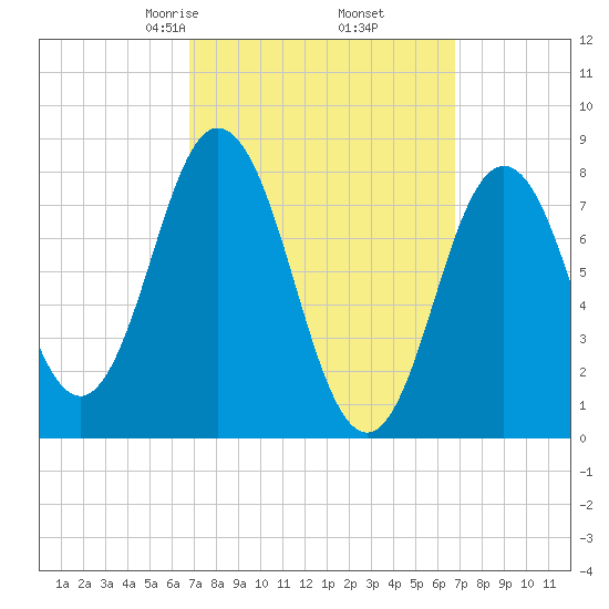 Mill Point tide chart for Friday, March 17, 2023