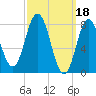 Mill Point tide chart for Saturday, March 18, 2023