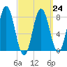 Mill Point tide chart for Friday, March 24, 2023