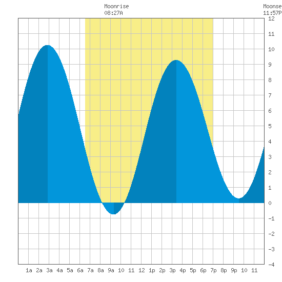 Mill Point tide chart for Saturday, March 25, 2023
