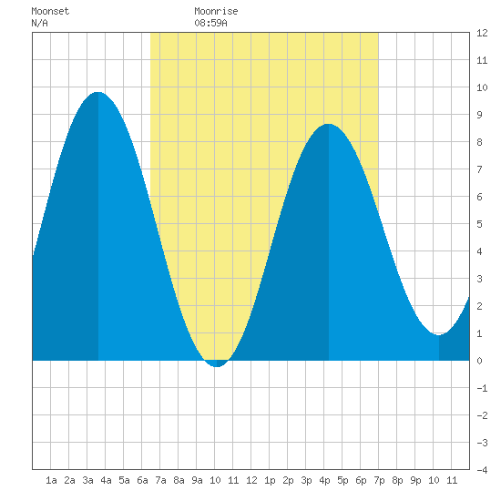 Mill Point tide chart for Sunday, March 26, 2023