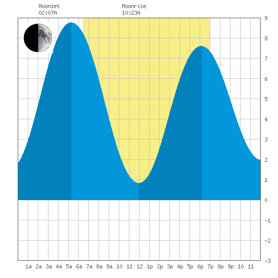 Mill Point tide chart for Tuesday, March 28, 2023