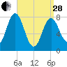 Mill Point tide chart for Tuesday, March 28, 2023