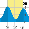 Mill Point tide chart for Wednesday, March 29, 2023