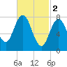 Mill Point tide chart for Thursday, March 2, 2023