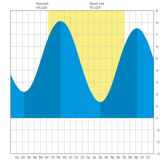 Mill Point tide chart for Friday, March 31, 2023
