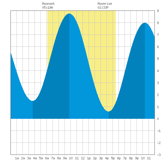 Mill Point tide chart for Saturday, March 4, 2023
