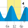 Mill Point tide chart for Saturday, March 4, 2023