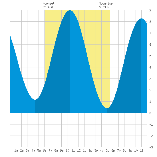 Mill Point tide chart for Sunday, March 5, 2023